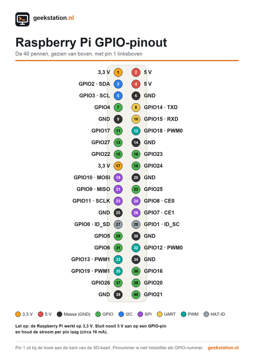 Poster met de GPIO-pinout van de Raspberry Pi